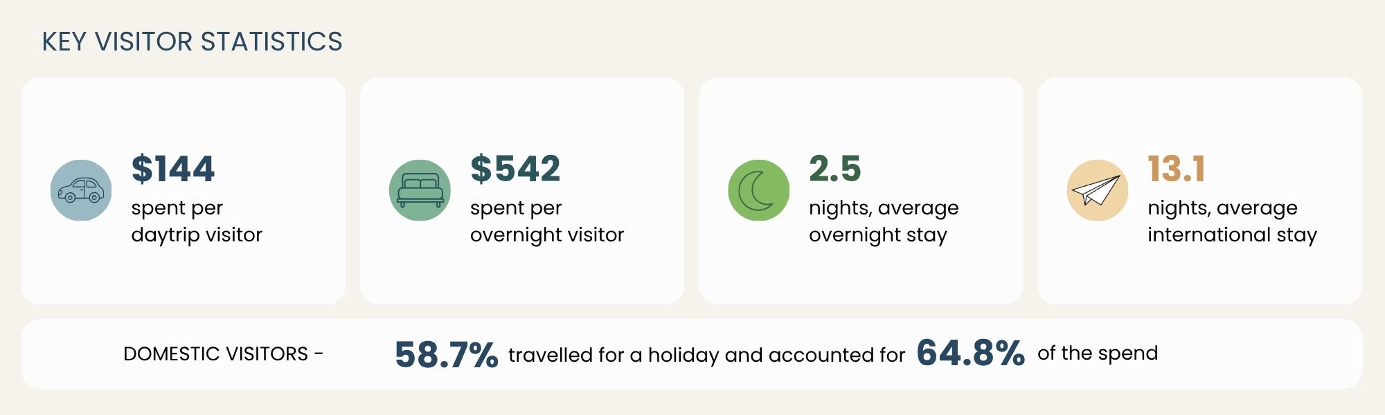 Spend per visitor daytrip, spend per visitor overnight and purpose for travel